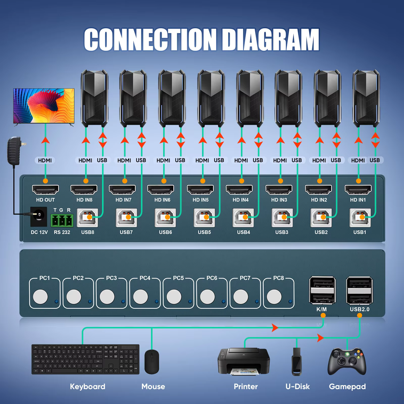 KVM Switch 8 Port HDMI KVM Switch 4K 3D 4 in 1 Out 4 PCs Sharing with One Set of Keyboard  Mouse Support Hot Key USB2.0